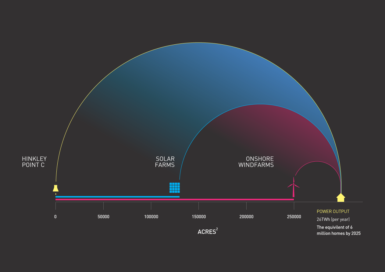 Infographic showing energy output per achre square